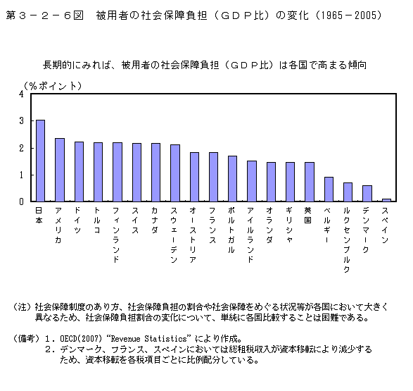 第3-2-6図 被用者の社会保障負担(GDP 比)の変化(1965 - 2005 年)