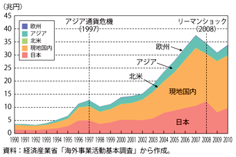 第2-2-2-5図　アジアの日系製造業現地法人の調達額の推移