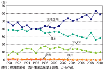 第2-2-2-6図　アジアの日系製造業現地法人の調達先別シェアの推移