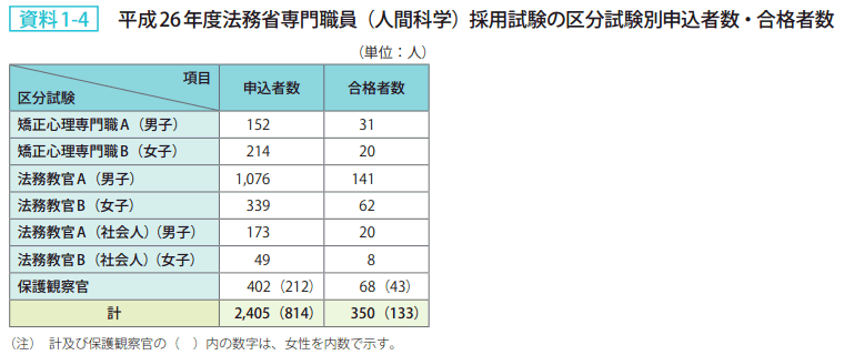 資料1－4　平成26年度法務省専門職員（人間科学）採用試験の区分試験別申込者数・合格者数