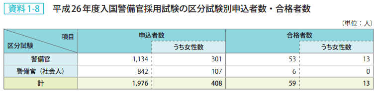 資料1－8　平成26年度入国警備官採用試験の区分試験別申込者数・合格者数