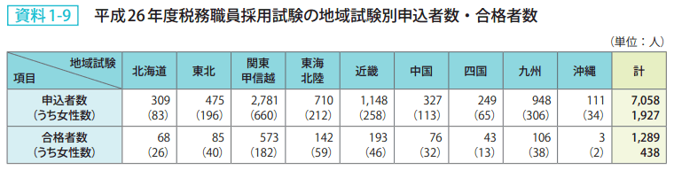 資料1－9　平成26年度税務職員採用試験の地域試験別申込者数・合格者数