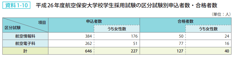 資料1－10　平成26年度航空保安大学校学生採用試験の区分試験別申込者数・合格者数