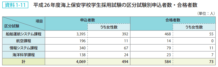 資料1－11　平成26年度海上保安学校学生採用試験の区分試験別申込者数・合格者数