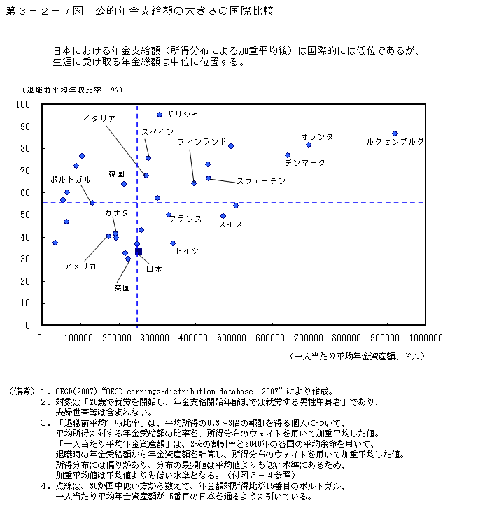 第3-2-7図 公的年金支給額の大きさの国際比較