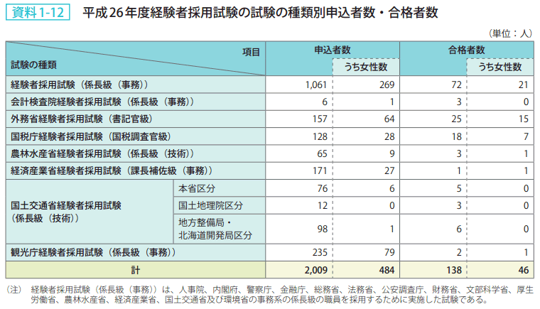 資料1－12　平成26年度経験者採用試験の試験の種類別申込者数・合格者数