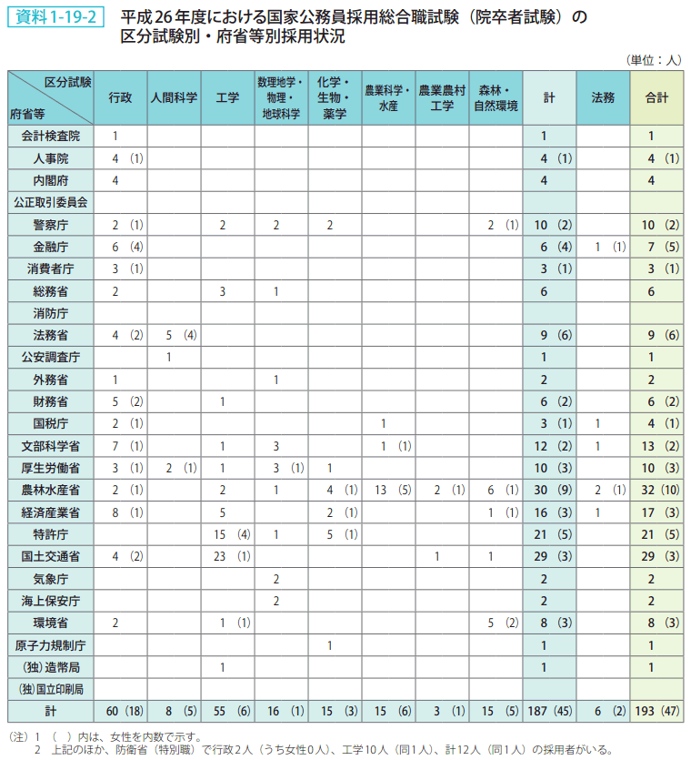 資料1 19 2 平成26年度における国家公務員採用総合職試験 院卒者試験 の区分試験別 府省等別採用状況 白書 審議会データベース検索結果一覧