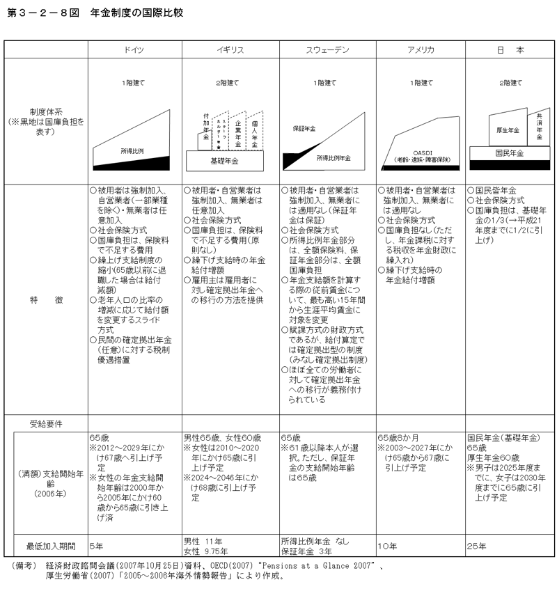 第3-2-8図 年金制度の国際比較