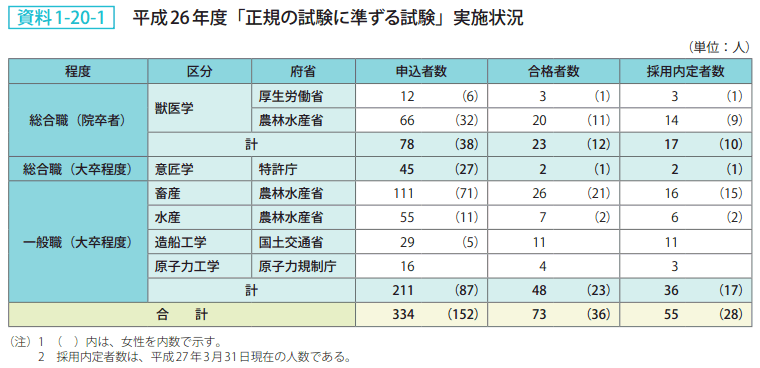 資料1－20－1　平成26年度「正規の試験に準ずる試験」実施状況