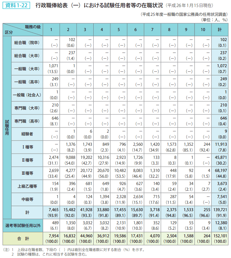 資料1－22　行政職俸給表（一）における試験任用者等の在職状況（平成26年1月15日現在）