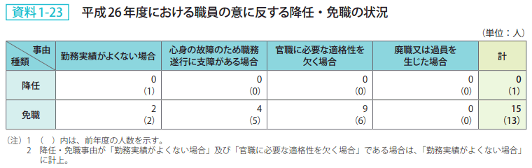 資料1－23　平成26年度における職員の意に反する降任・免職の状況