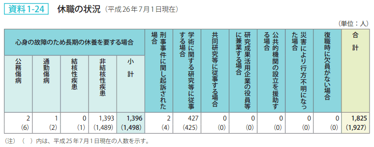 資料1－24　休職の状況（平成26年7月1日現在）