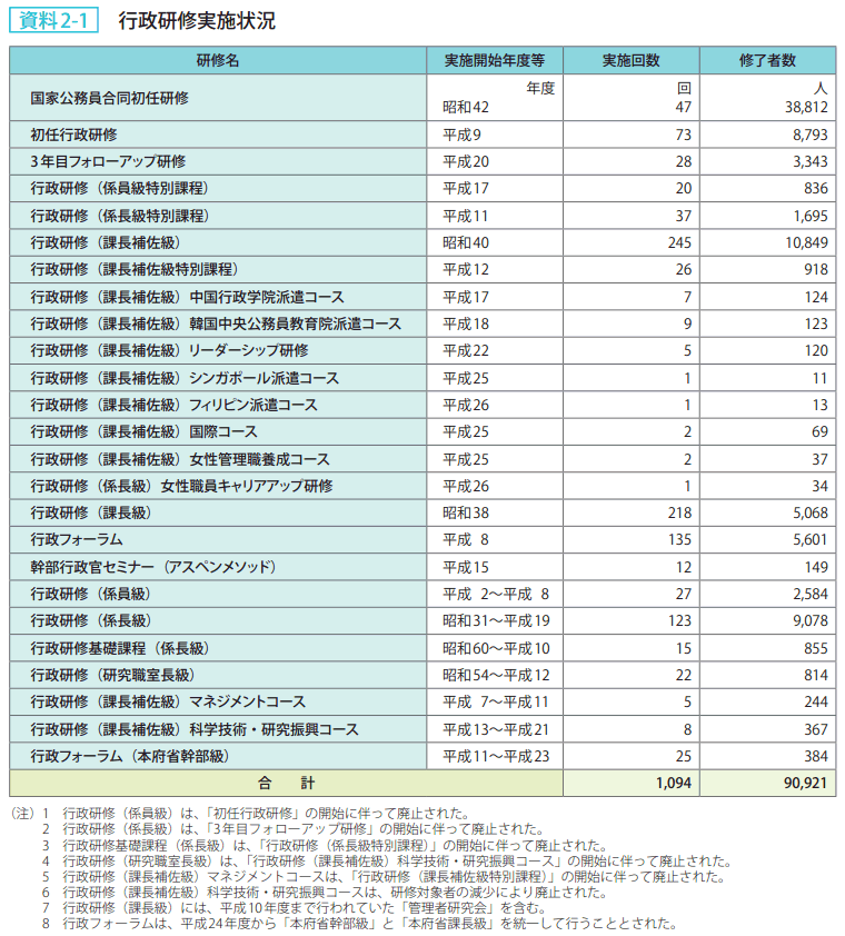 資料2－1　行政研修実施状況