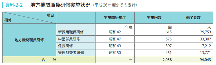 資料2－2　地方機関職員研修実施状況（平成26年度までの累計）