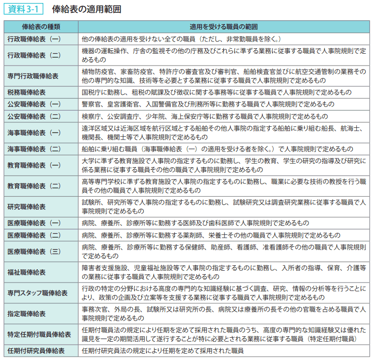 資料3－1　俸給表の適用範囲