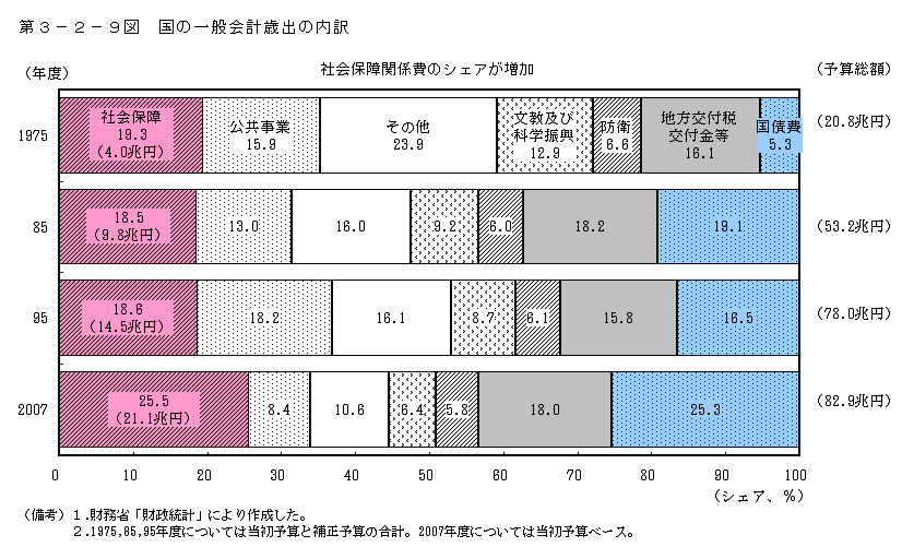 第3-2-9図 国の一般会計歳出の内訳