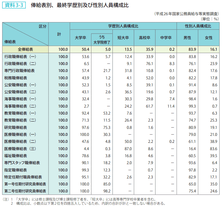 資料3－3　俸給表別、最終学歴別及び性別人員構成比