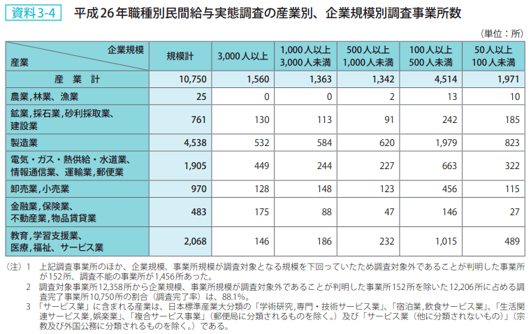 資料3－4　平成26年職種別民間給与実態調査の産業別、企業規模別調査事業所数