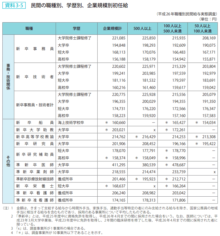 資料3－5　民間の職種別、学歴別、企業規模別初任給