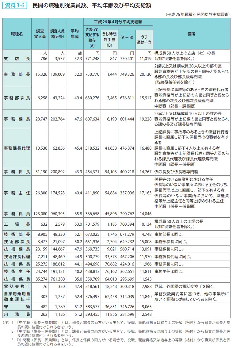 資料3－6　民間の職種別従業員数、平均年齢及び平均支給額