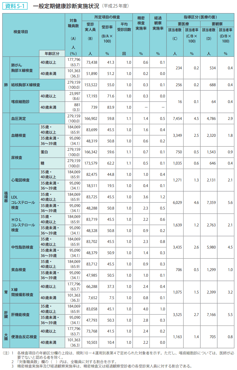 資料5－1　一般定期健康診断実施状況（平成25年度）