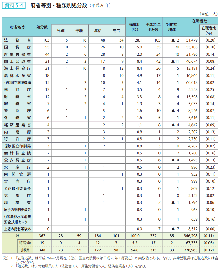 資料5－4　府省等別・種類別処分数（平成26年）