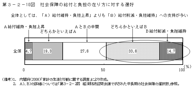 第3-2- 10 図 社会保障の給付と負担の在り方に対する選好