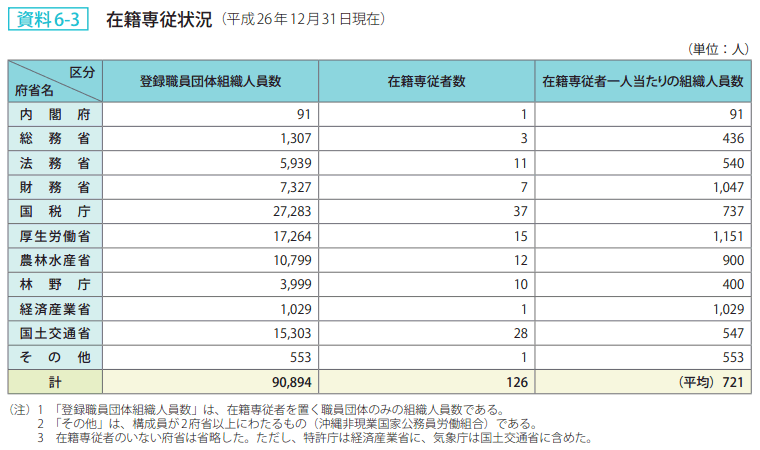 資料6－3　在籍専従状況（平成26年12月31日現在）