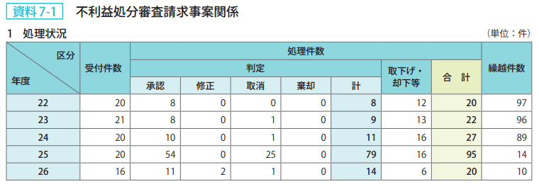 資料7－1　不利益処分審査請求事案関係