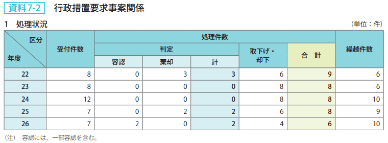 資料7－2　行政措置要求事案関係