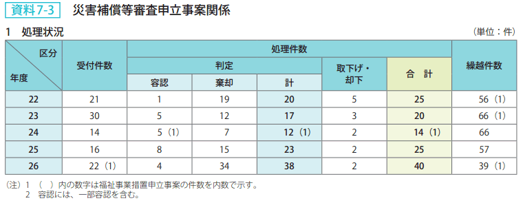 資料7－3　災害補償等審査申立事案関係