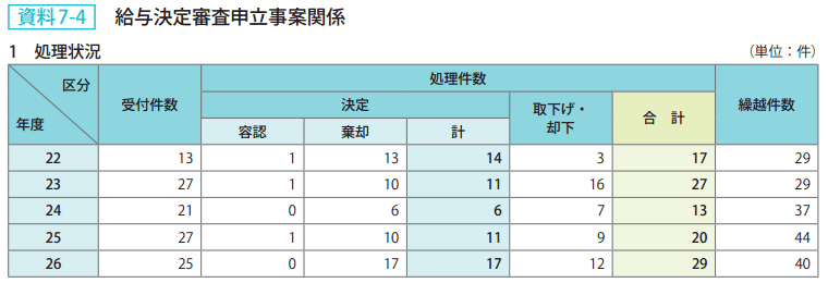 資料7－4　給与決定審査申立事案関係