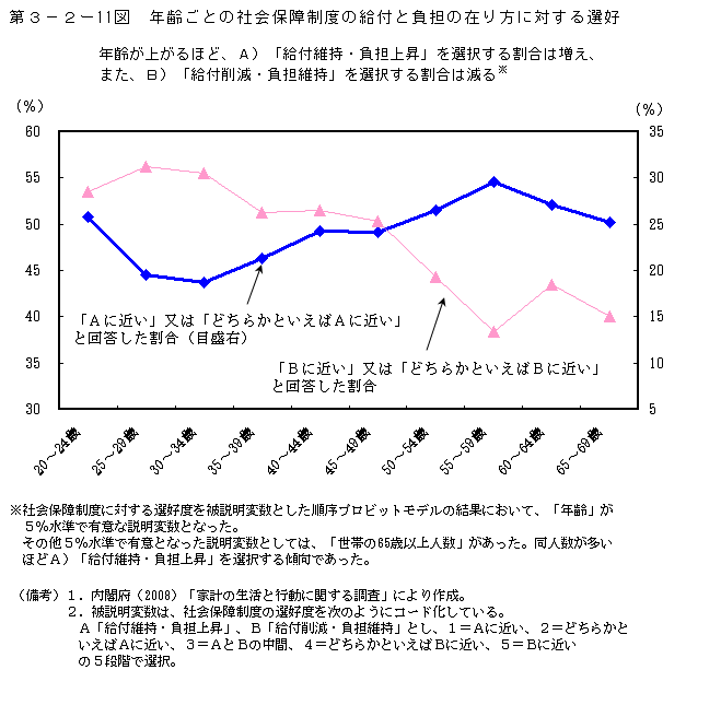 第3-2- 11 図 年齢ごとの社会保障の給付と負担の在り方に対する選好