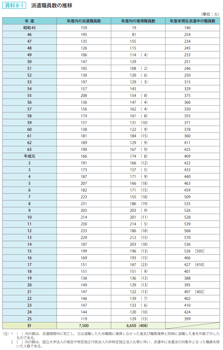 資料8－1　派遣職員数の推移