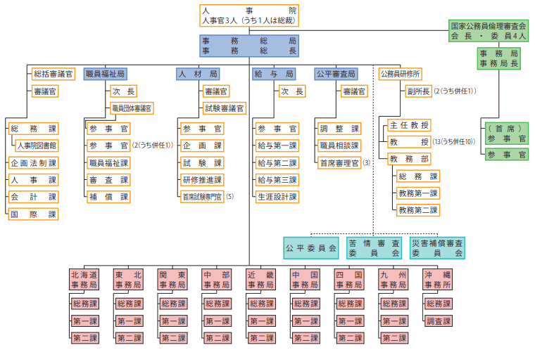 人事院の機構図（平成27年3月31日現在）