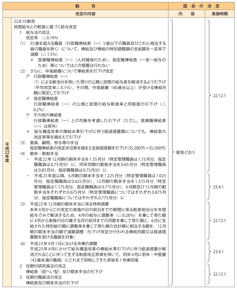 給与改定勧告及び実施状況の概要（平成22年度～26年度）