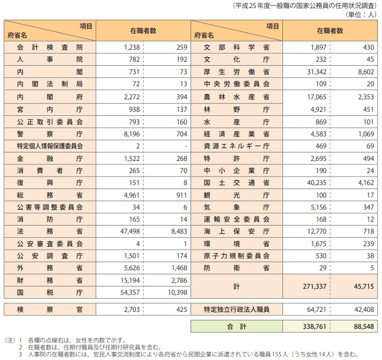 一般職国家公務員府省別在職者数（平成26年1月15日現在）