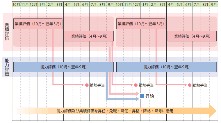 　人事評価の実施と評価結果の活用サイクル