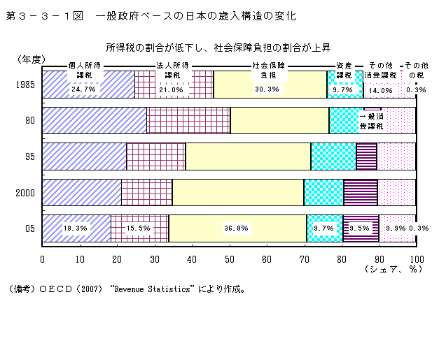 第3-3-1図 一般政府ベースの日本の歳入構造の変化