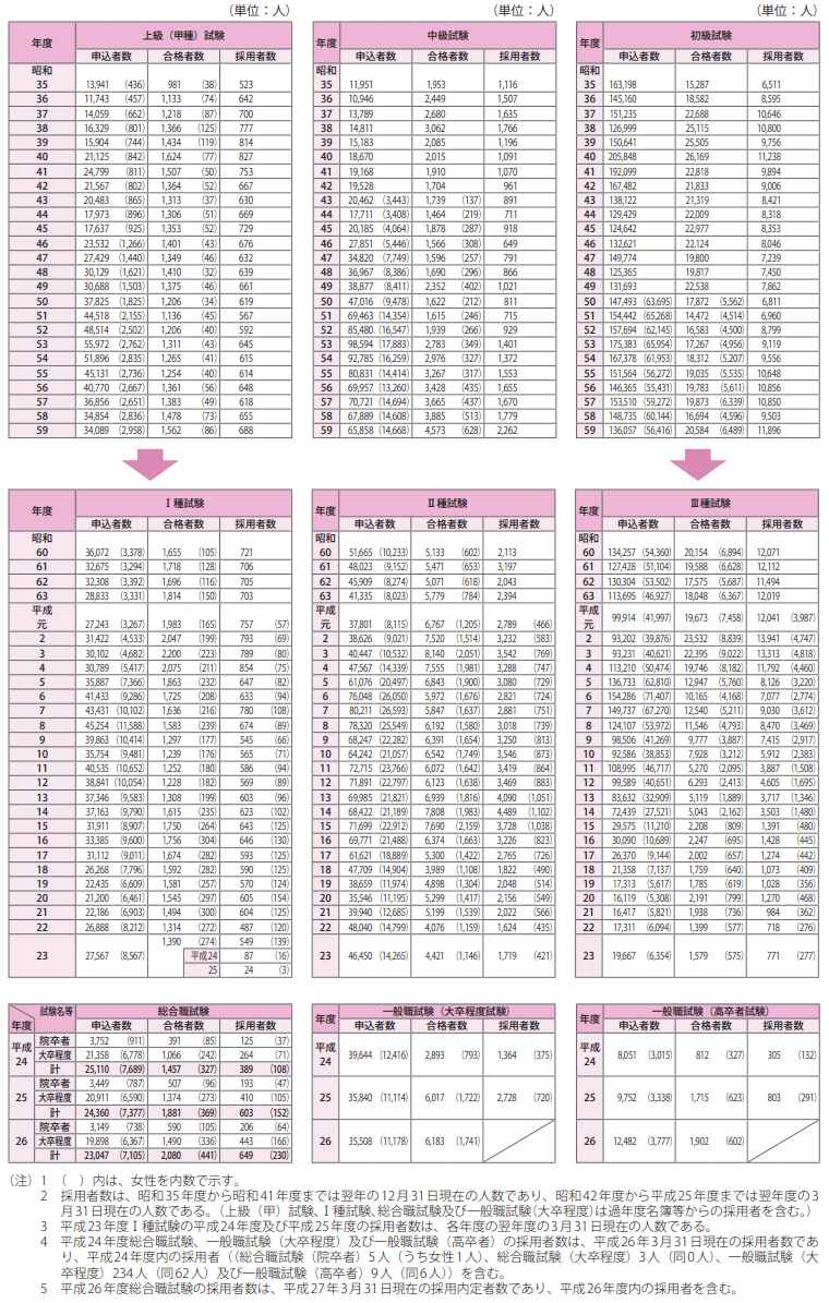国家公務員採用総合職・一般職（大卒程度・高卒者）試験等の実施状況