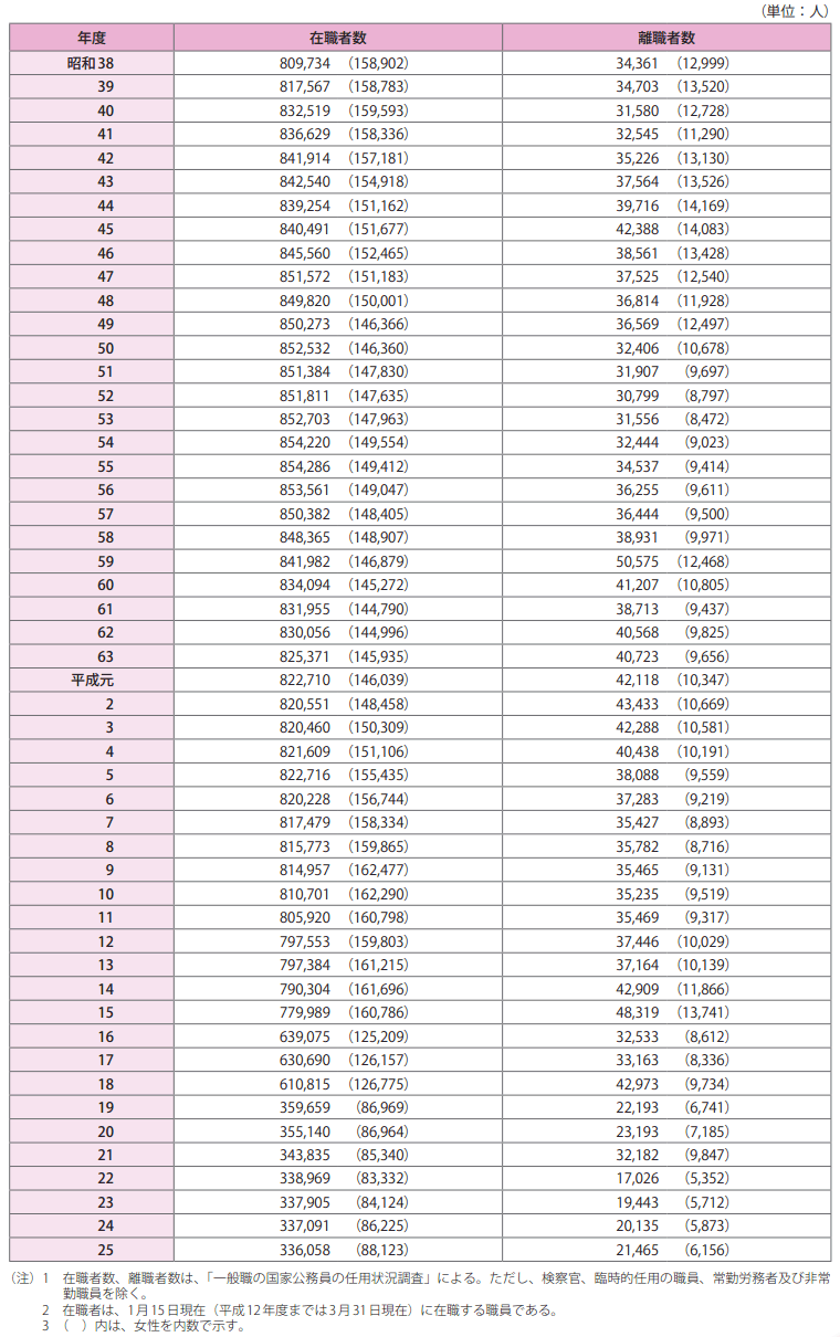 一般職国家公務員の在職者・離職者数の推移