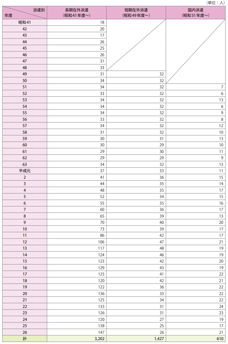 行政官派遣研究員制度の年度別派遣状況（昭和41年度～平成26年度）