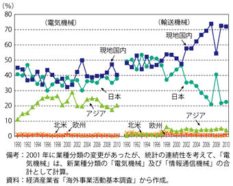 第2-2-2-7図　アジアの日系製造業現地法人の調達先別シェアの推移（電気機械・輸送機械）