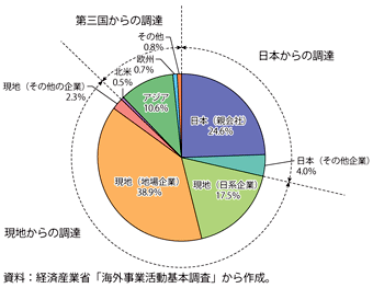 第2-2-2-8図　アジアの日系製造業現地法人の調達先別シェア（2010年）