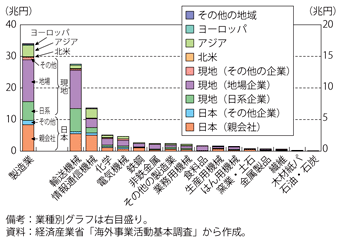 第2-2-2-9図　アジアの日系製造業現地法人の調達先シェア（2010年）