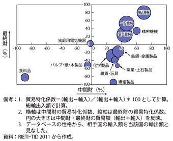 第2-2-3-1（a）図　貿易特化係数（日本／2010年）