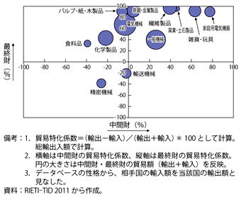 第2-2-3-1（b）図　貿易特化係数（中国／2010年）