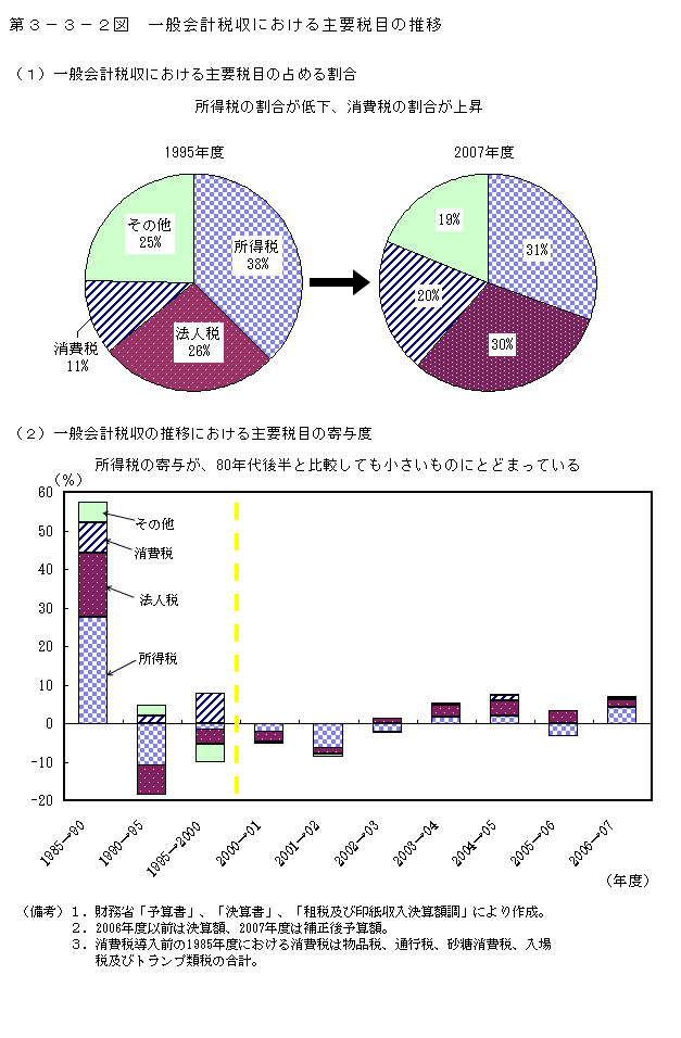 第3-3-2図 一般会計税収における主要税目の推移