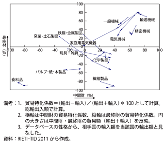 第2-2-3-2（a）図　貿易特化係数（日本／1990年→2000年→2010年）