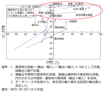 第2-2-3-2（b）図　貿易特化係数（中国／1990年→2000年→2010年）